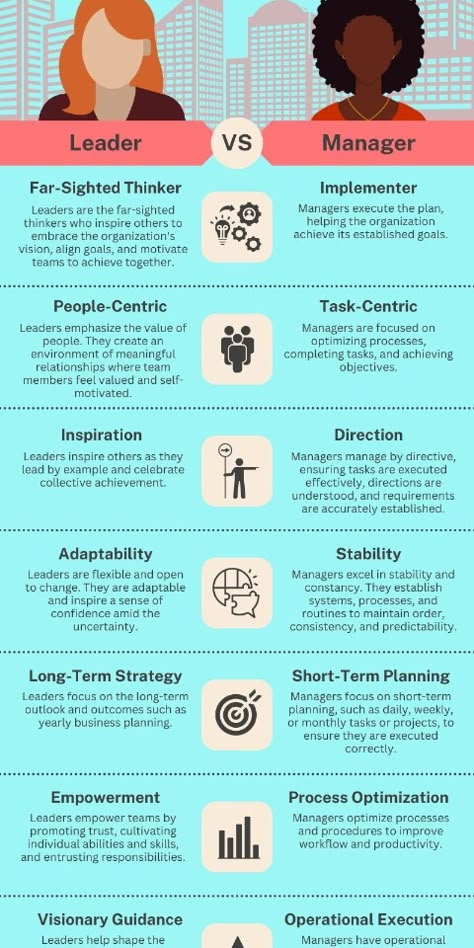 What is the difference between a leader and a manager? Learn about Leadership: You Can Be a Leader without Being a Manager. - LisaMasiello.com - #leadership Becoming A Manager, Leadership Content Ideas, How To Be A Leader At Work, Manager Skills Management Tips, How To Be A Good Leader, How To Be A Leader, Learning And Development Manager, Leadership Development Plan, Leaders Vs Managers