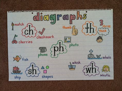 Language Arts Anchor Chart illustrating diagraphs. Dipthongs Anchor Chart, Consonant Digraphs Anchor Chart, Dipthongs Anchor Chart Teaching, Digraph Anchor Chart, Digraphs Anchor Chart, Anchor Charts First Grade, Kindergarten Anchor Charts, Arts Classroom, Classroom Charts