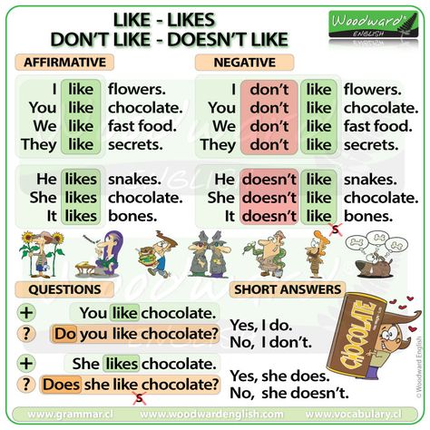 Like – likes – don't like – doesn't like | Woodward English Use Of Do And Does, Like Don't Like Worksheet, Like + Ing Grammar, Who Whom Whose Grammar, Woodward English, English Pronunciation Learning, Your Vs You’re Grammar, English Grammar Notes, English Grammar For Kids