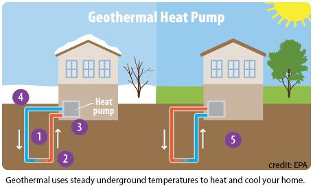 Geothermal heat pump Geothermal Heating And Cooling, Geothermal Heat Pumps, Geothermal Heating, Renewable Energy Systems, Heat Pump System, Geothermal Energy, Student Guide, Earth Surface, Energy System