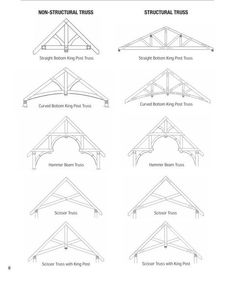 Trusses Design, Patio Roofs, Scissor Truss, Building A Custom Home, Front Porch Addition, Exposed Trusses, Timber Frame Pavilion, Timber Frame Joinery, Timber Frame Design