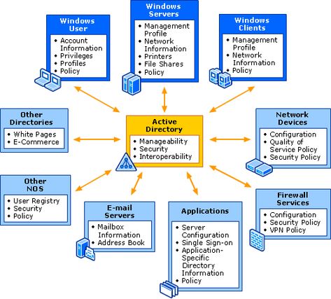 ADRecon - Tool Which Gathers Information About The Active Directory Project Management Infographic, Romantic Men, Manual Testing, Active Directory, Development Plan, Network Infrastructure, Program Management, Windows System, Accounting Software