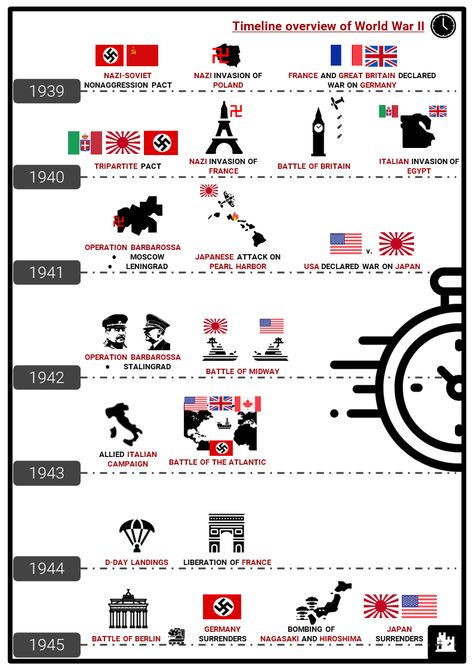 World War II Timeline Resource Collection 2 Ww1 Timeline, Ww2 Timeline, Significant Figures, History Poster, Italian Campaign, Treaty Of Versailles, Battle Of Stalingrad, Operation Barbarossa, Invasion Of Poland