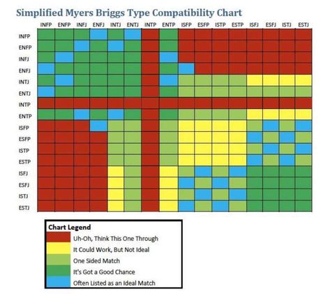 Myers Briggs Personality Type Compatibility Chart Mbti Compatibility Chart, Personality Type Compatibility, Mbti Compatibility, Personalidad Infj, Enfp And Infj, Mbti Charts, Relationship Chart, Intj And Infj, Intj Personality