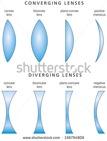 Types And Classification Of Simple Lenses - Lenses are classified by the curvature of the two optical surfaces - Converging lenses and Diverging lenses. Vector. - stock vector Concave Lens, Physics Lessons, Foto Macro, Physics Concepts, Learn Physics, Light Science, Physics Classroom, Basic Physics, Physics Formulas