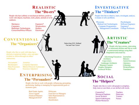 Holland Types - Diagram - from UTSA Career Center - http://www.utsa.edu/careercenter/PDFs/RIASEC/Hexagon.pdf Holland Riasec, Career Types, Career Psychology, Nce Prep, Holland Code, Work Proposal, Career Clusters, Career Quiz, Career Test