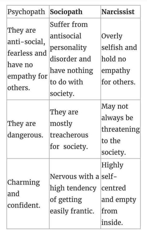 Not all Narcissists are Sociopaths  or Psychopaths, but ALL Sociopaths and Psychopaths ARE Narcissists.! Healthy Vs Unhealthy Relationships, Writing Villains, Narcissism Relationships, Unhealthy Relationships, Writing Characters, Anti Social, Narcissism, Writing Tips, Writing A Book