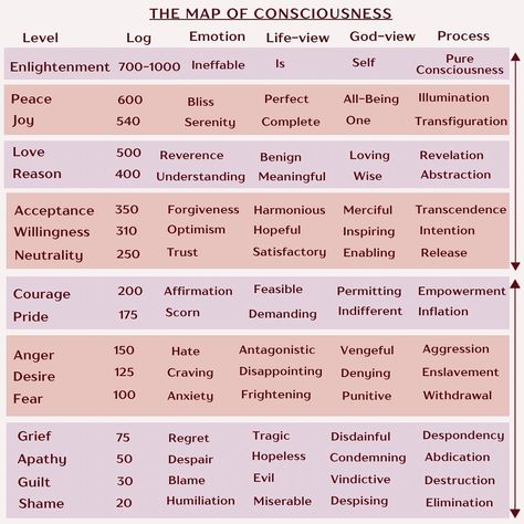 ✨The Map of Consciousness✨ This map by David Hawkins breaks down the different levels of human consciousness, each tied to an emotional state and energy log, helping us see where we align and how we can shift upward. 🔻Lower Levels (20-199): Guilt, shame, anger - feelings that drain energy 🔼Transformation (200): Courage, the gateway to higher vibrations 🔻(500+): Love, joy, peace, and unity - ultimate freedom . . . #davidhawkins #themapofconsciousness #powervsforce David Hawkins, Map Of Consciousness, David Hawkins Scale Of Consciousness, Energy Transformations, Levels Of Consciousness, Consciousness, Anger, Affirmations, Spirituality