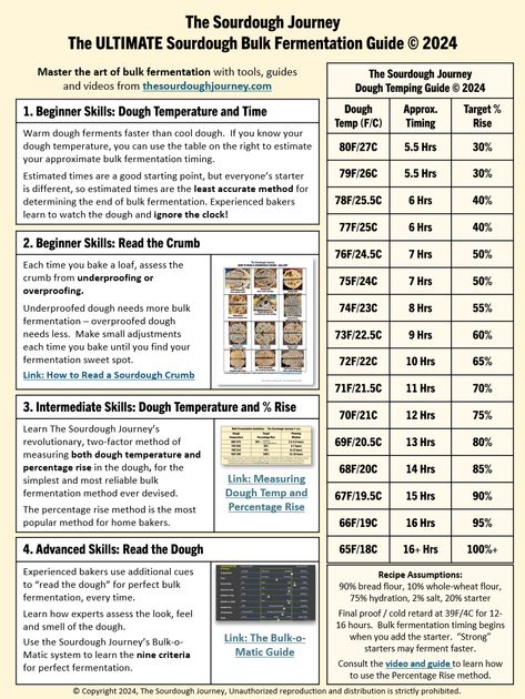 Sourdough Guide, Sourdough Chart, Sourdough Proofing Guide, Sourdough Temperature Chart, Sourdough Proofing Chart, Sourdough Bread Troubleshooting, Sourdough Fermentation Chart, Sourdough Starter Timeline, How Much Sourdough Starter To Save