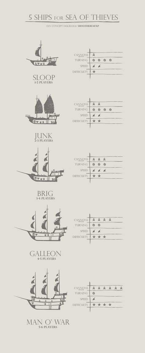 5 Ship Types for Sea of Thieves ... Ship Types, Navi A Vela, Old Sailing Ships, Dungeon Master's Guide, Sea Of Thieves, Pirate Art, Book Writing Inspiration, Treasure Hunting, Dungeons And Dragons Homebrew