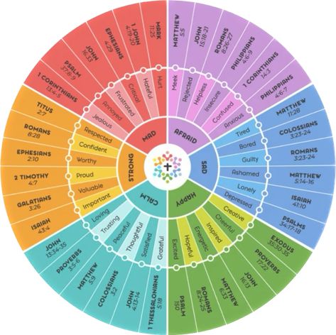 Bible Wheel, Praying The Rosary Catholic, Bible Summary, Romans 8 26, Scripture Writing Plans, Feelings Chart, Verse Mapping, Writing Plan, Bible Study Methods