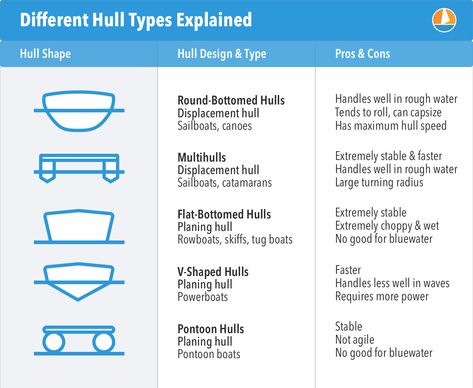 Learn about the different hull shapes and how they affect handling, speed and safety. Read the article for 11 examples. #boat #beginner #sailing #learn Hull Boat, Sailing Lessons, Flat Bottom Boats, Boating Tips, Types Of Boats, Sailing Dinghy, Design For Beginners, Bay Boats, Jon Boat