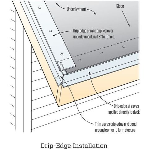 Roof Drip Edge, What Nails, Chimney Repair, Roof Problems, Diy Roofing, Roof Cladding, Roof Edge, Fascia Board, Shed Construction