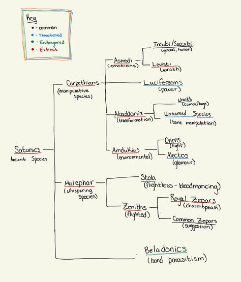 Demon Species Chart – @salparadiselost on Tumblr Demon Types List, Hierarchy Of Demons, Demon Ranks, Angel Lore, Demon Species, Demon Hierarchy, Demon Tumblr, Types Of Demons, Angel X Demon