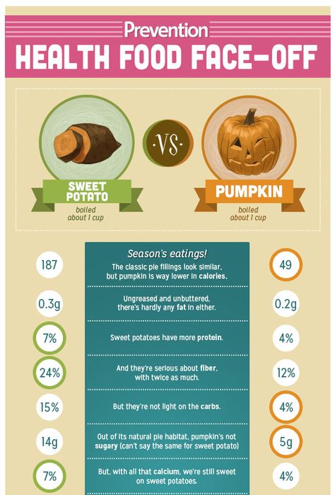 Which Is Healthier: Sweet Potato vs Pumpkin | Prevention Fajita Night, Benefits Of Food, Healthy Corn, Food Knowledge, Egg Diet Plan, Flour Tortilla, Corn Tortilla, Boiled Egg Diet Plan, Stuffed Sweet Potato Healthy