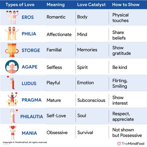 Almost all of us are looking for love in life. But very few of us realize that there are more types of love than just the romantic one that we all know about. Because our culture is so immersed in romantic love, we have managed to neglect other types of love which are, in some cases, more stable.    #ErosLove #RomanticLove #PhiliaLove #AffectionateLove #FamilialLove #AgapeLove #SelflessLove #LudusLove #PlayfulLove #Pragmalove #EnduringLove #Philautialove #SelfLove #Manialove #ObsessiveLove Six Types Of Love, Four Types Of Love, 6 Types Of Love, The Different Love Languages, Types Of Love Laungages, Greek Love Types, Different Types Of Love Languages, 8 Types Of Love Greek, 5 Love Languages Examples