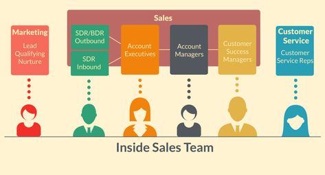 Inside Sales Team Structure Unique Resume Design, Team Structure, Inside Sales, Saas Product, Unique Resume, Org Chart, Exponential Growth, Social Selling, Cloud Services