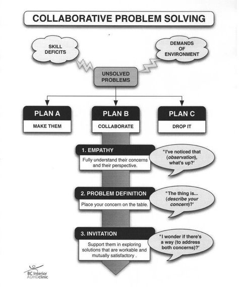 Collaborative problem solving ...behaviour modification at its best. Problem Solving Worksheet, Behavior Plans, Behavior Supports, Behavior Interventions, Social Skills Activities, Social Thinking, Parenting Tools, Counseling Resources, School Psychology