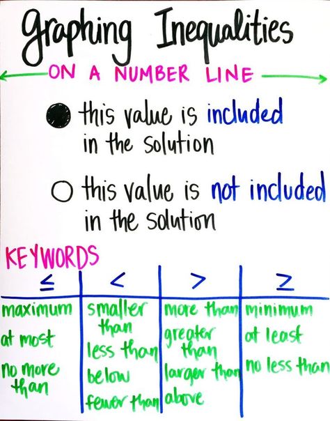 Ideas for teaching one- and two-step inequalities - including activities and common misconceptions to avoid in your math classroom. Number Line Worksheet, Inequalities Worksheet, Seventh Grade Math, Graphing Inequalities, Teaching Algebra, Sixth Grade Math, Middle School Math Classroom, Math Anchor Charts, Math Interactive