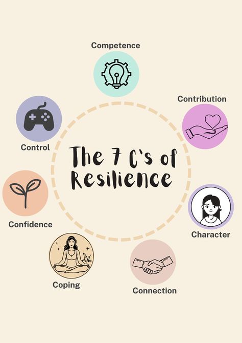 The components of resilience to overcome life's challenges and build inner strength. Resilience Illustration, Resilience Aesthetic, Resilience Quotes Inspiration, Resilience Art, Quotes Resilience, Resilience Quotes, Word Of The Year, Emotional Resilience, Board Decoration