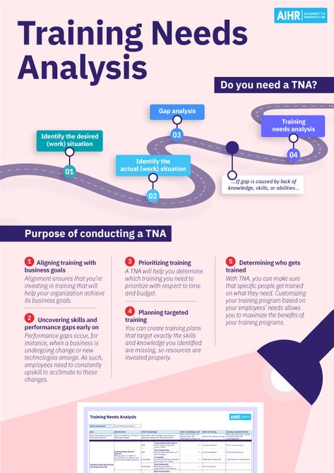 Learning Needs Analysis, Corporate Training Ideas, Training Needs Analysis, Meeting Management, Needs Analysis, Leadership Workshop, Good Leadership Skills, Training Manager, Human Capital