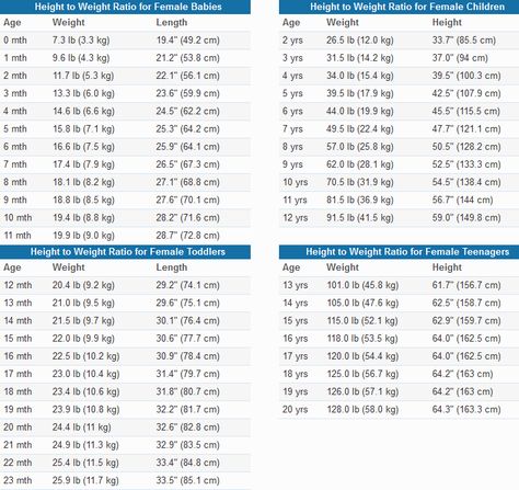 Average height to weight ratio chart by age for kids and teenage girls and boys in inches - pounds and centimeters - kilograms. Toddler Weight Chart, Baby Boy Weight Chart, Defense Outfit, Height To Weight Chart, Baby Weight Chart, Ideal Weight Chart, Boys Growth Chart, Weight Chart, Arm Workout Women