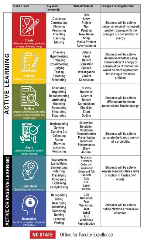 Bloom’s Taxonomy | Office for Faculty Excellence Bloom’s Taxonomy, Bloom Taxonomy, 2nd Brain, Blooms Taxonomy Questions, Books Summary, Reading Strategies Anchor Charts, Strategic Planning Process, Bloom's Taxonomy, Teacher Awards