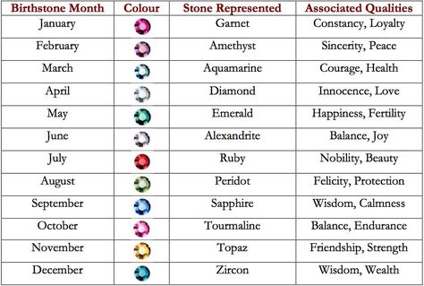 birthstones+by+month+and+color+and+meaning | Each Birthstone by Month Birthstones Meanings, Birth Stones Chart, Monogram Necklace Gold, Jewish Necklace, Family Birthstone Necklace, Birthstones By Month, Map Pendant, Name Necklaces, Engraved Pendant