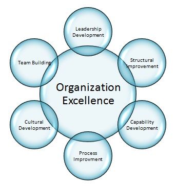 Change Management Communication Plan, Knowledge Management System, Strategic Management Process, Wharton Business School, Business Administration Degree, Organizational Development, Performance Management System, Operational Risk Management, Business Management Degree