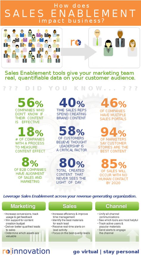 How Does Sales Enablement Impact Your Business? Do you know whether your sales and marketing message and materials are helping to drive closed deals? Are sales reps spending time building assets? Sales Enablement Strategy, Sales Enablement, B2b Marketing Strategy, Hotel Sales, Data Driven Marketing, Business Checklist, Small Business Organization, Marketing Concept, Sales Training