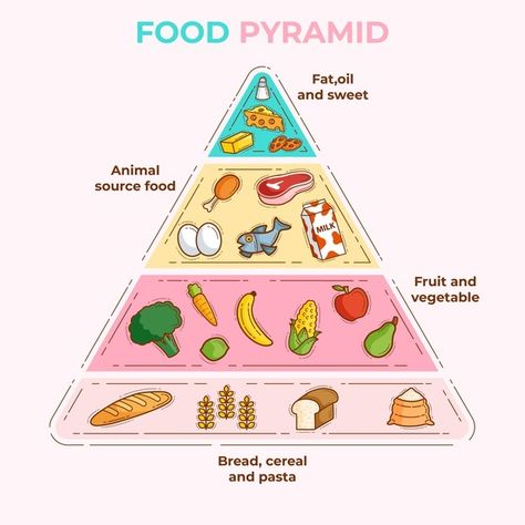 Food essentials pyramids for proper nutr... | Free Vector #Freepik #freevector #food #diet #nutrition #pyramid Food Guide Pyramid, Food Pyramid Kids, Healthy Eating Pyramid, Nutrition Pyramid, Food Essentials, Healthy Food Chart, Sistem Pencernaan, Healthy Meal Plan, Easy Healthy Eating