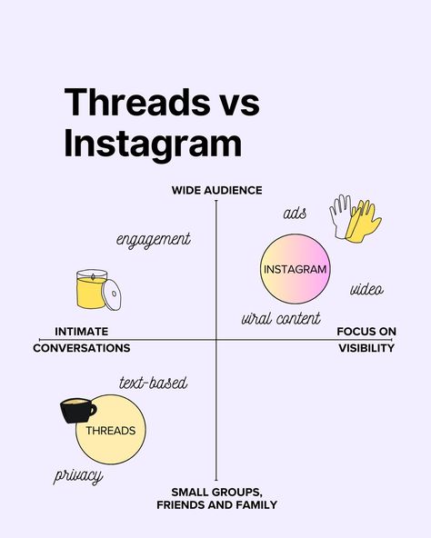 What To Post On Threads, Threads Instagram Post Ideas, Threads Post Ideas, Instagram Threads, Insta Aesthetic, Media Management, Post Instagram, Post Ideas, Personal Brand