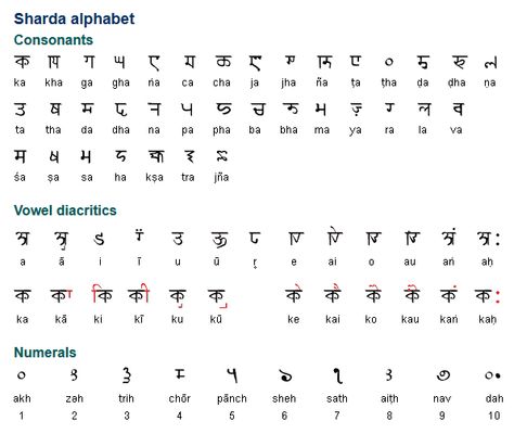 The Sharda or Śāradā alphabet developed from the Brahmi script during the second half of the 8th century AD. The earliest known inscription in the Sharda alphabet dates from 774 AD and was discovered in a village called Hund in the west of Pakistan. Used to write Kashmiri, Sanskrit and a number of other languages in the northwest of India, the Punjab, Himachal Pradesh and in parts of Central Asia. (...) Numbers In Other Languages, Brahmi Script, Clay Tablet, Alphabet Dating, Ancient Scripts, Tattoo Lettering Design, Alphabet Symbols, Ancient Languages, Elemental Magic