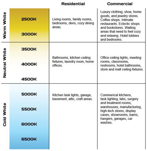 Lighting temperature guide for rooms or commercial Light Kitchen Colors, Commerical Kitchen, Lighting Temperature, Office Ceiling, Light Temperature, Kitchen Light, Kitchen Ceiling, Craft Area, Tropical House