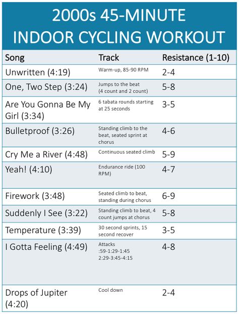 Indoor Cycling Channel » Three Powerful Indoor Cycling Workouts You Should Try Stationary Cycling Workout, 45 Minute Cycle Workout, 45 Minute Cycling Workout, 45 Minute Spin Workout Playlists, 45 Minute Spin Workout, Indoor Cycling Playlist, Spin Workout Playlist, Spin Class Routine, Spin Class Workout