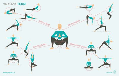 Sequences — YOGARU Workout Poses, Yoga Class Plan, Yoga Sequencing, Hata Yoga, Yoga Goals, Yoga Teacher Resources, Yoga Flows, Yoga Anatomy, Flow Yoga