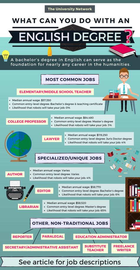 English majors aren't limited to teaching jobs! A bachelor’s degree in English can serve as the foundation for nearly any career in the humanities. Click to see details and descriptions about each job/career path! English Masters Degree, Major In English, Communication Degree, English Literature Degree, English Degree, Education Major, Types Of Education, College Majors, College Professor