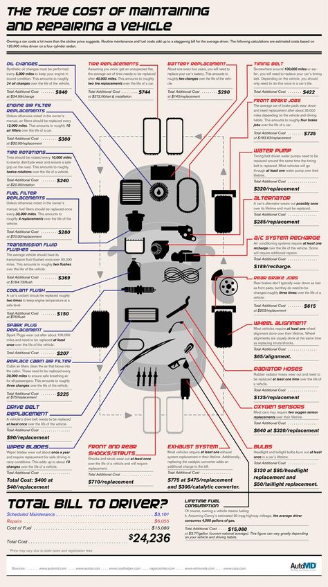 The True Cost of Maintaining and Repairing a Vehicle.  http://passmasterdrivinglessons.co.uk Car Life Hacks, Car Facts, Wallpaper Luxury, Car Care Tips, Automobile Engineering, Car Fix, Automotive Mechanic, Car Essentials, Vw Porsche