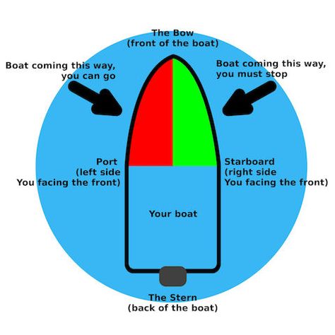 Nautical Terms, Old English Names, Why Questions, Traffic Signal, Navigation Lights, Sales Pitch, Wooden Ship, Writing Project, A Ship