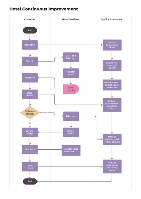 vertical purple flowchart divided into three swimlanes showing process of hotel management Hierarchy Chart, Flowchart Template, Workflow Diagram, Process Flow Chart, Hotel Operations, Process Map, Flow Chart Template, Process Flow, Mind Maps