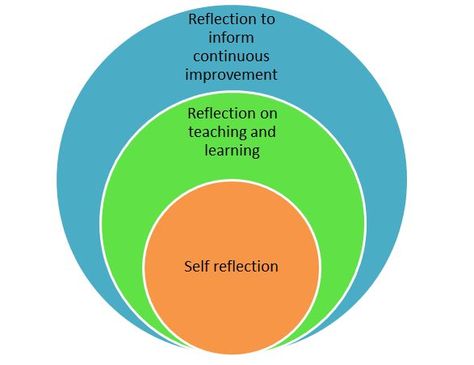 Adult Learning Theory, Hypnosis Scripts, Reflective Practice, Medical Education, Early Childhood Education, Writing Practice, Effective Communication, Emotional Intelligence, Early Childhood