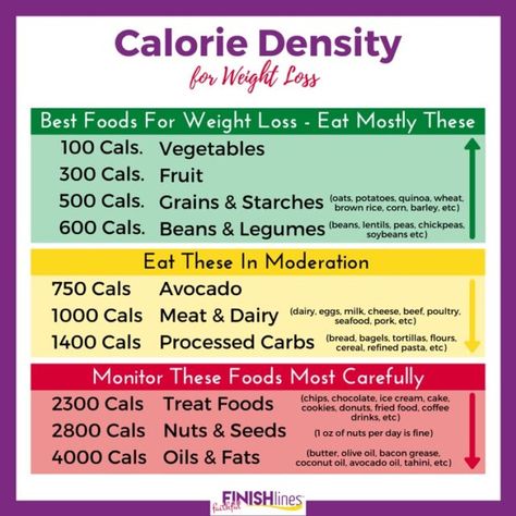 Calorie Density Chart Faithful Finish Lines Calorie Density Chart, Calorie Density, Eat More Vegetables, Calorie Dense Foods, Whole Grain Foods, Ww Recipe, Starch Solution, Japanese Sweet Potato, Healthy Potato Recipes