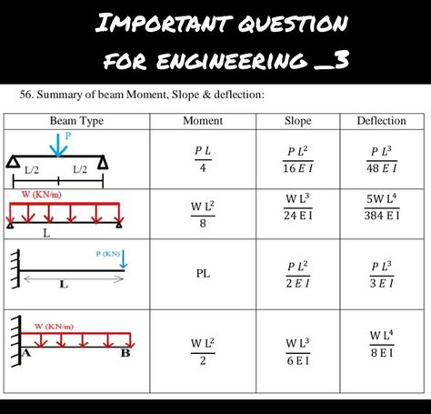 Engineering Notes, Design Engineer, Civil Construction, Engineering Tools, Structural Design, Civil Engineering, Beams, Engineering, Portfolio