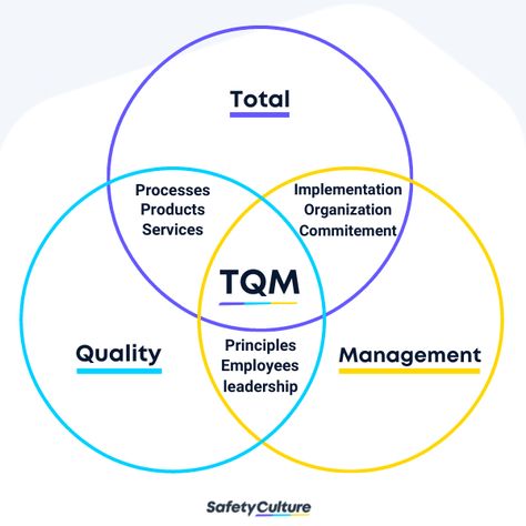 Quality Management Tools, Lean Process Improvement, Principles Of Management, Total Quality Management, Statistical Process Control, Organizational Management, Work Train, Lean Manufacturing, Lean Six Sigma