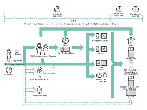 ED patient journey, please refer "NSW Emergency Department Models of Care" PDF within this page for text description. Out Patient Department Design, Patient Journey Map, Experience Map, Journey Map, Enterprise Architecture, System Map, Infographic Layout, Living Room Decor On A Budget, History Wall