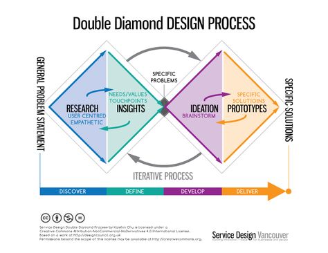 Double Diamond Process Design Thinking Tools, Ux Design Portfolio, Innovation Management, Design Thinking Process, Social Innovation, Human Centered Design, Mindset Coach, Design Theory, Design Management