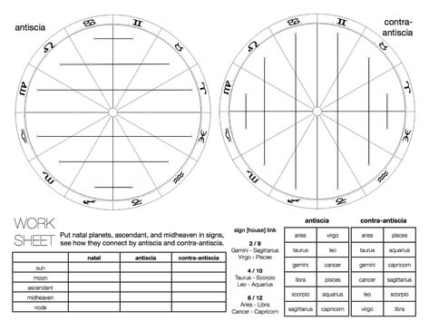 Worksheet + Resources — ambient astrology Name Astrology, Astrology Signs Aries, Tarot Reading Spreads, Astrology Meaning, Gemini And Sagittarius, Taurus And Aquarius, Jyotish Astrology, Tarot Card Spreads, Astrology Books