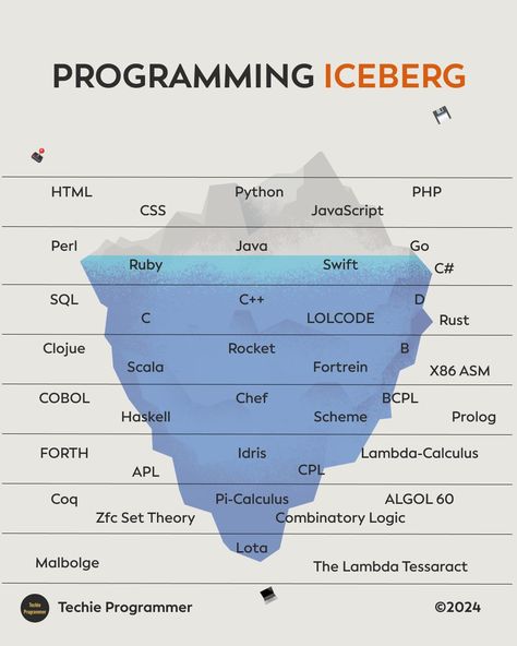 programming iceberg you need to know #python #pythonprogramming #programmerlife #reactjs #php #linux #pythoncode #developer #programming Coding Graphic Design, Coding Programming Aesthetic, Programming Aesthetic, C Programming Learning, Php Programming, Programming Tips, R Programming, Ui Developer, Computer Science Major