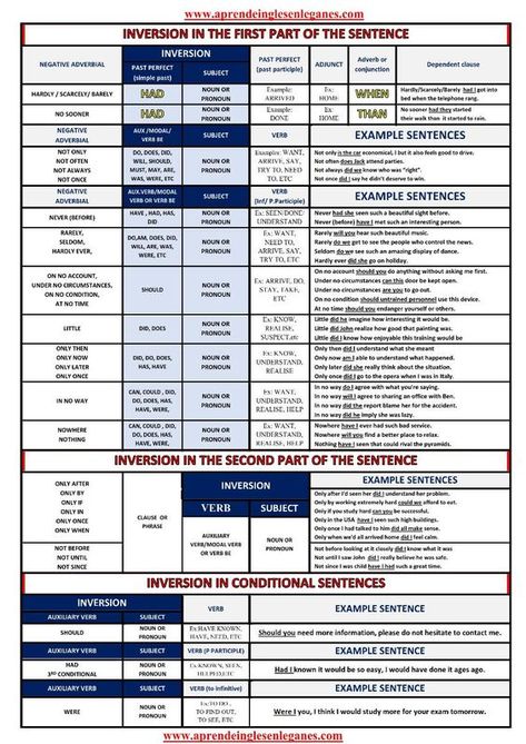 INVERSION IN ENGLISH INVERTED SENTENCES IN ENGLISH Sentences In English, Advanced Grammar, English Grammar Rules, English Teaching Materials, English Grammar Book, English Exam, English Language Learning Grammar, Grammar Book, Advanced English