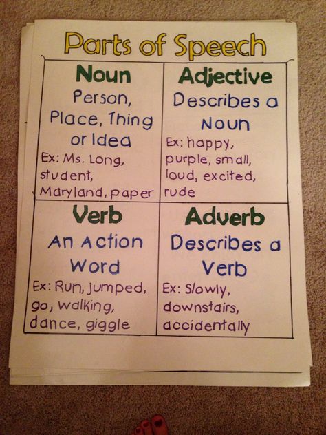 Parts of speech poster and anchor chart featuring noun, adjective, verb and adverb Noun Adjective Verb Anchor Chart, Parts Of Speech 1st Grade, Parts Of Speech Anchor Chart 1st Grade, Noun Verb Adjective Adverb Anchor Chart, Noun And Verb Anchor Chart, Adverb And Adjectives, Verb Noun Adjective Poster, Nouns And Verbs Anchor Chart, Nouns Adjectives And Verbs Activity